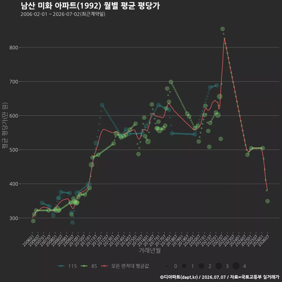 남산 미화 아파트(1992) 월별 평균 평당가