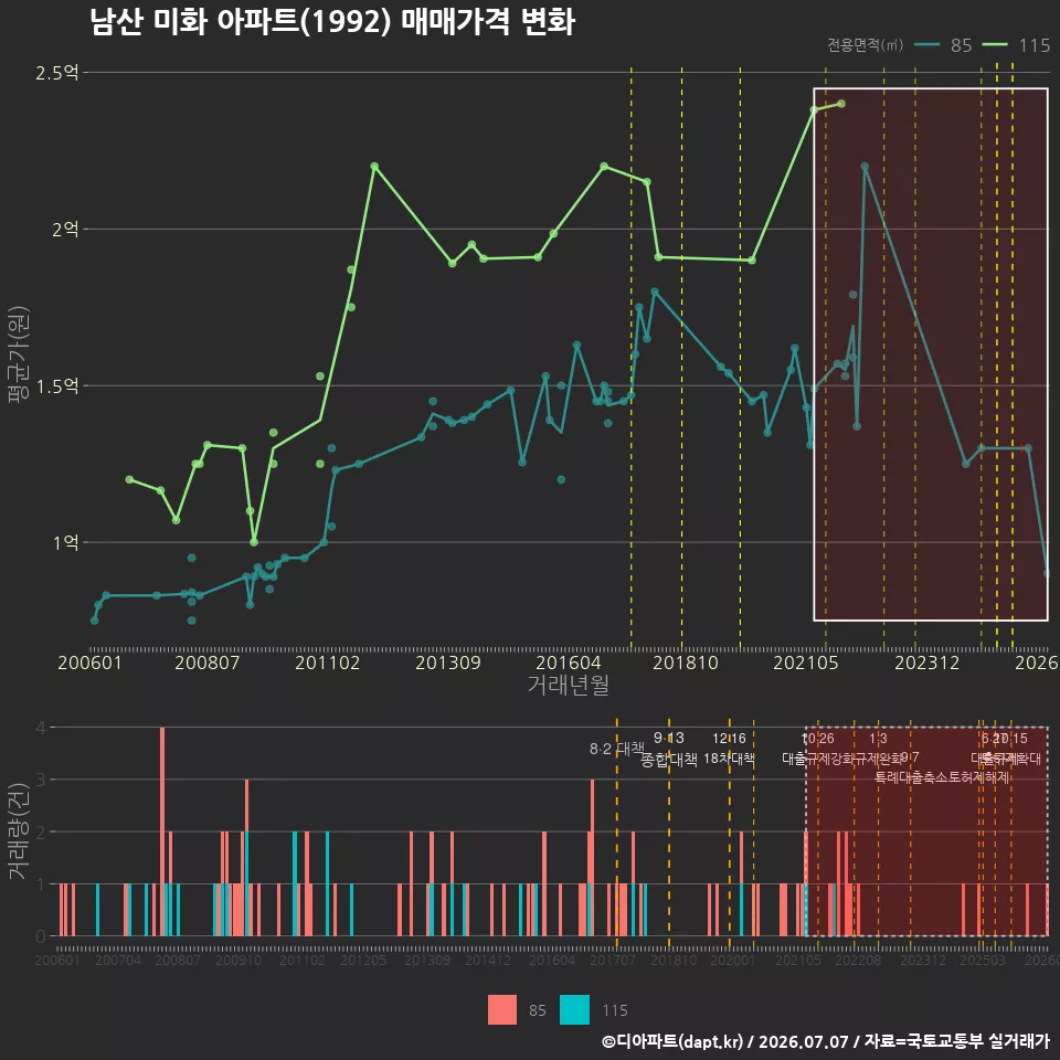 남산 미화 아파트(1992) 매매가격 변화