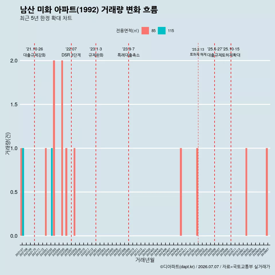 남산 미화 아파트(1992) 거래량 변화 흐름