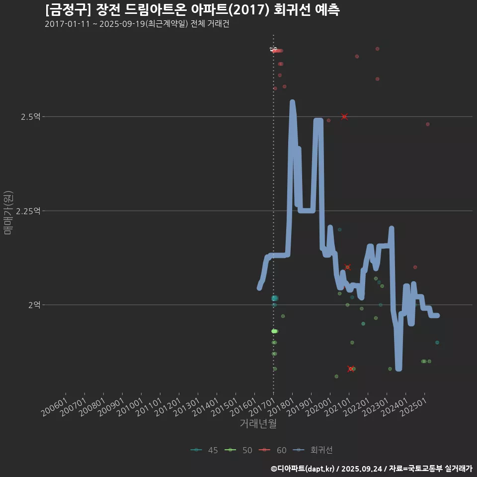 [금정구] 장전 드림아트온 아파트(2017) 회귀선 예측