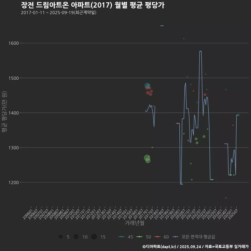 장전 드림아트온 아파트(2017) 월별 평균 평당가
