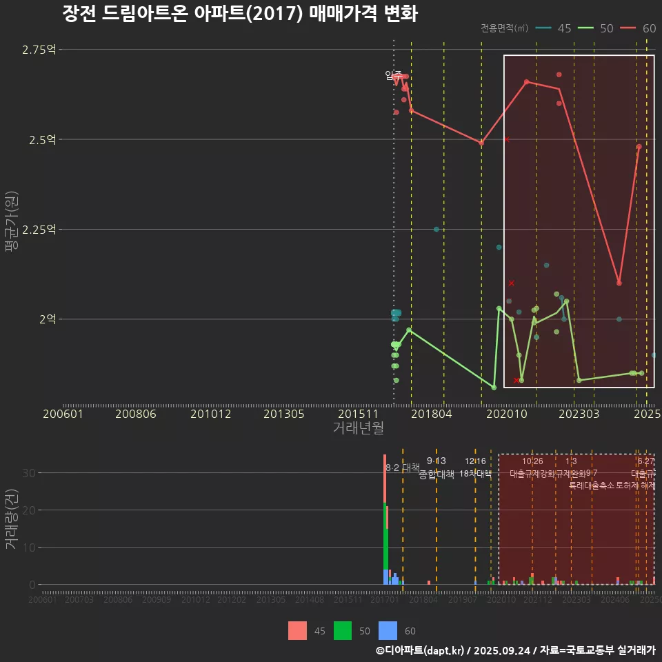 장전 드림아트온 아파트(2017) 매매가격 변화