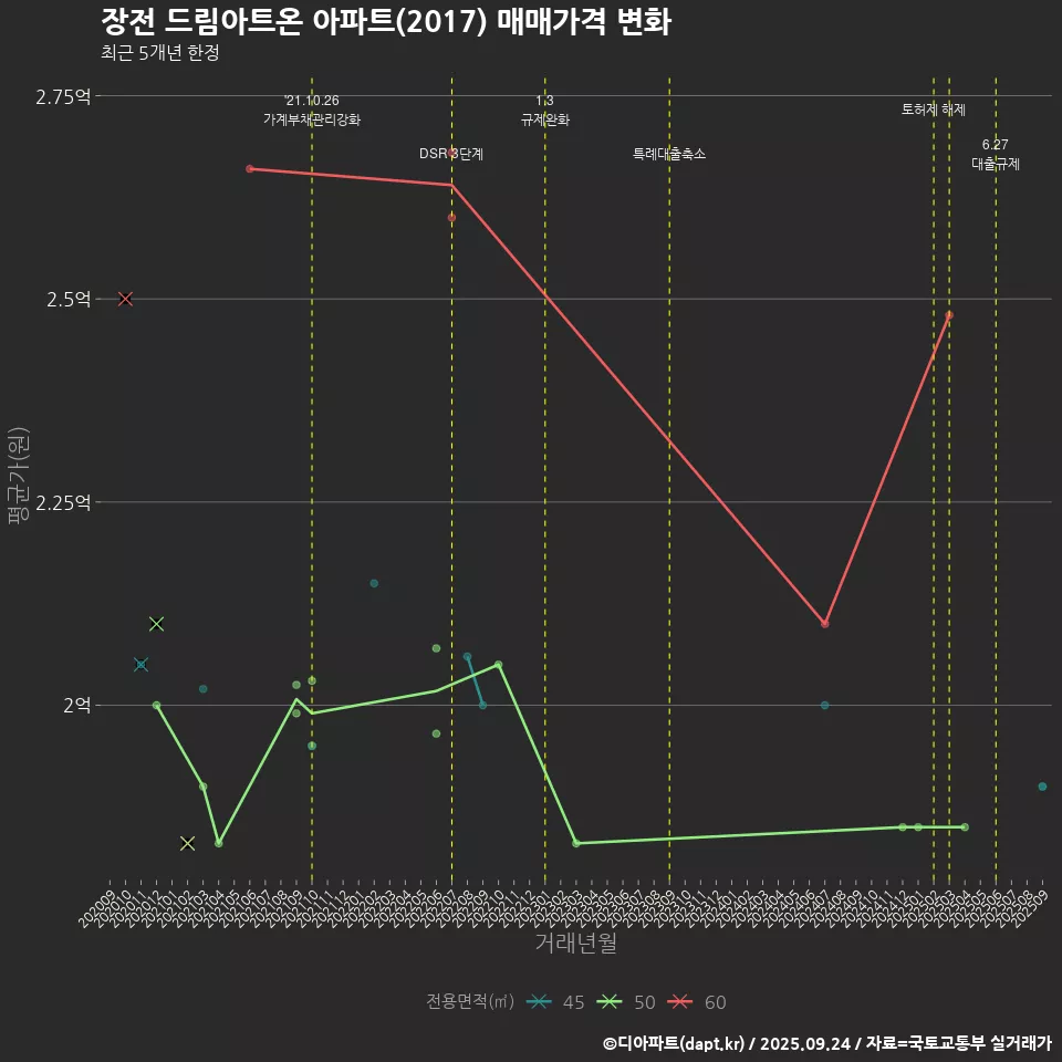 장전 드림아트온 아파트(2017) 매매가격 변화