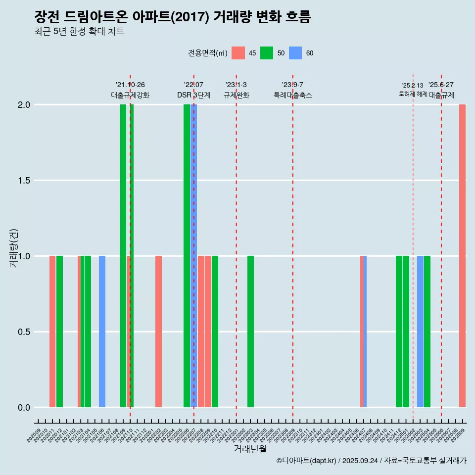 장전 드림아트온 아파트(2017) 거래량 변화 흐름