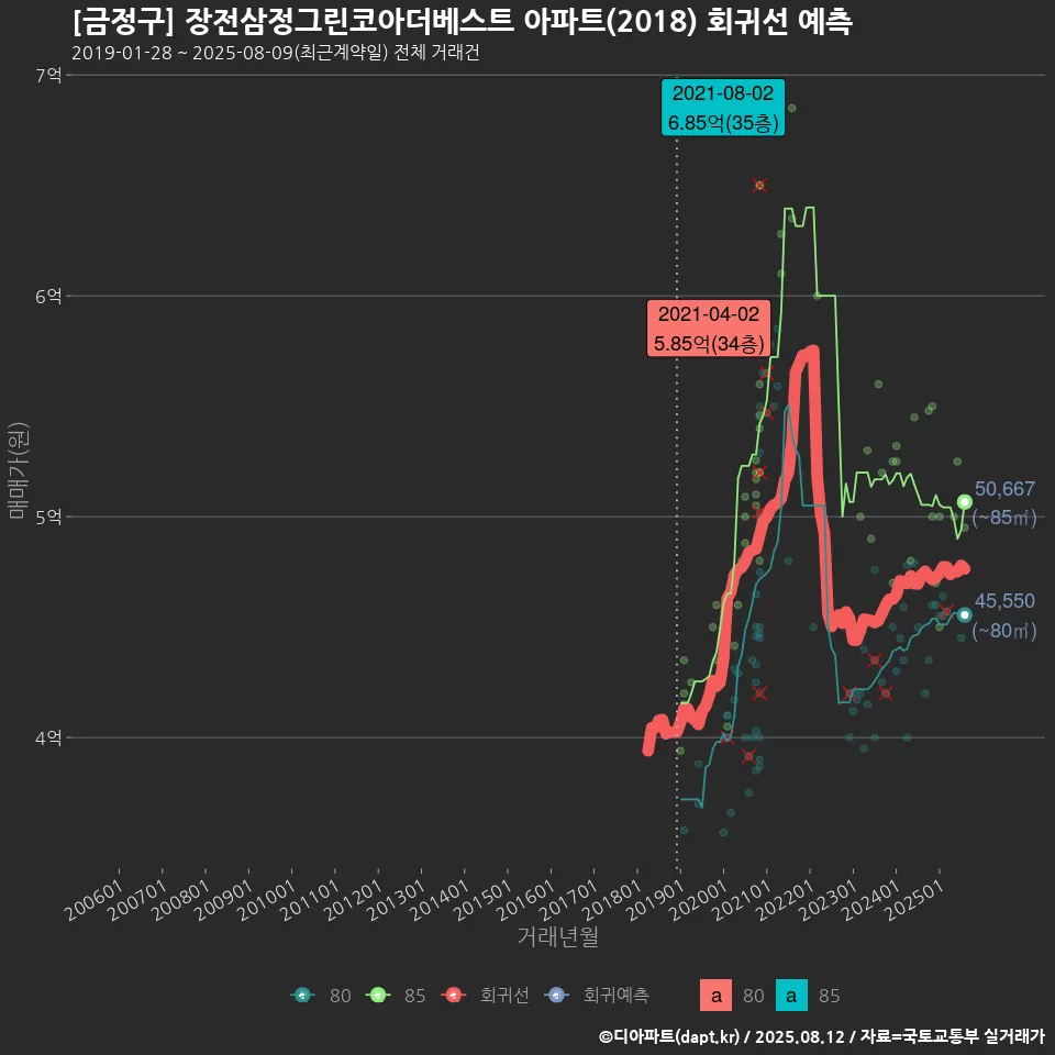 [금정구] 장전삼정그린코아더베스트 아파트(2018) 회귀선 예측