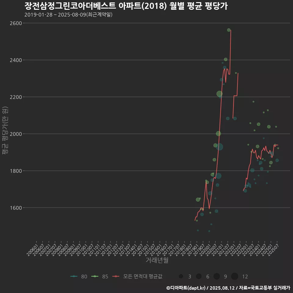 장전삼정그린코아더베스트 아파트(2018) 월별 평균 평당가