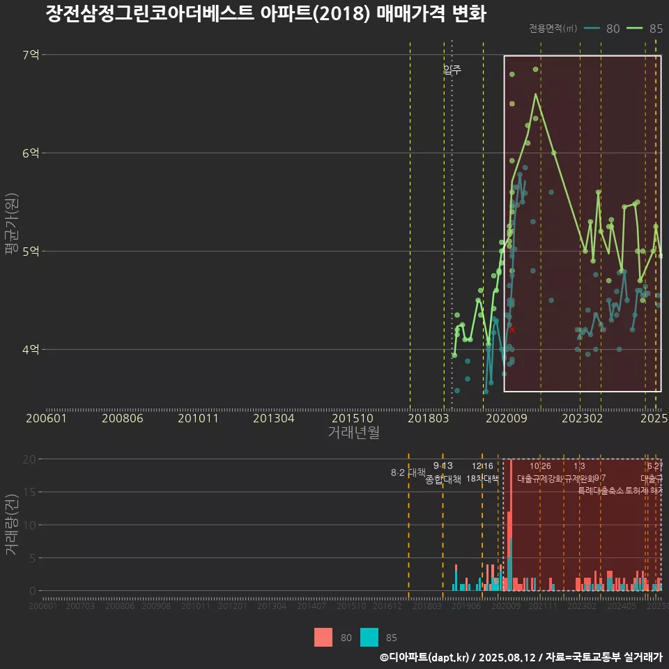 장전삼정그린코아더베스트 아파트(2018) 매매가격 변화