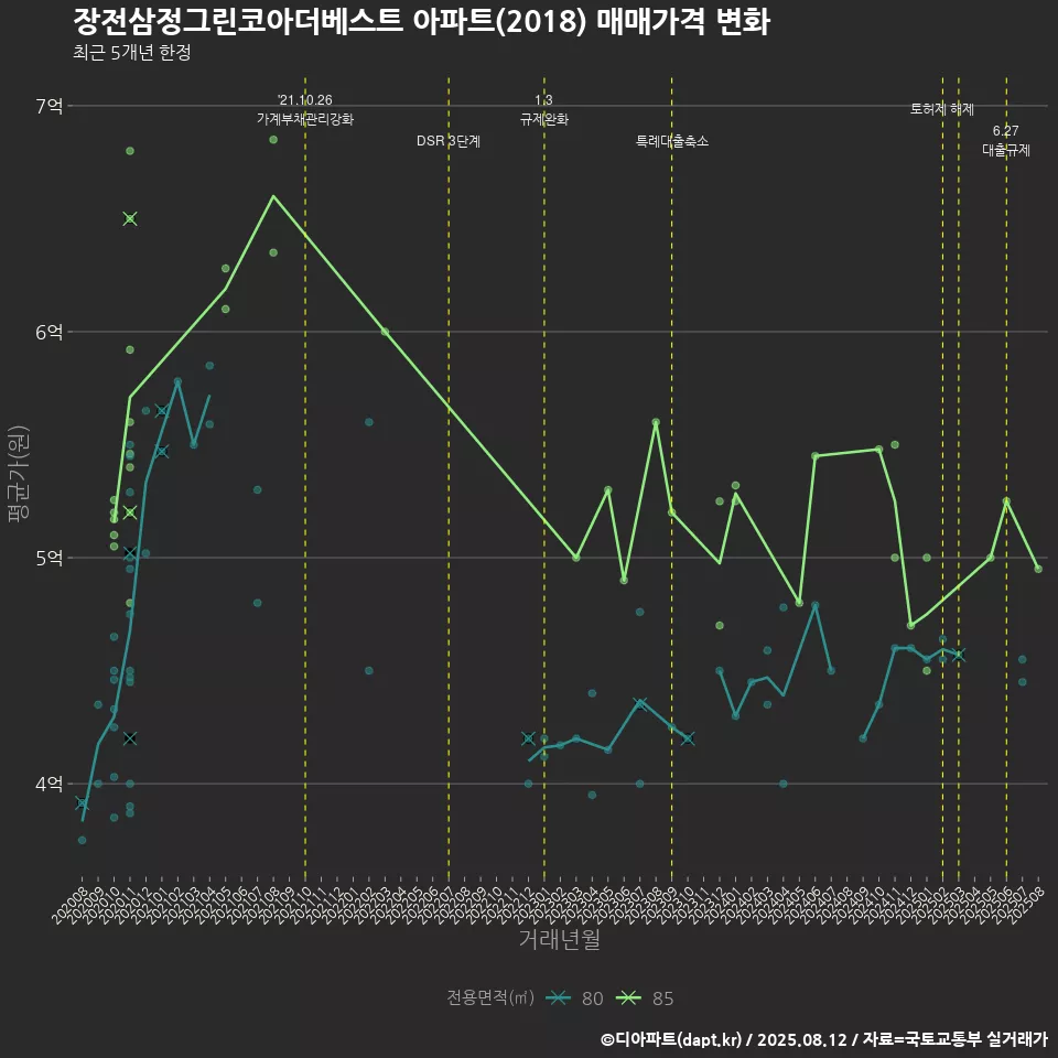 장전삼정그린코아더베스트 아파트(2018) 매매가격 변화