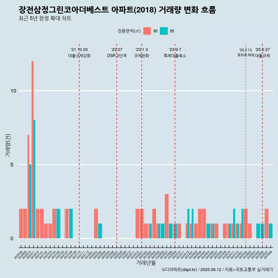 장전삼정그린코아더베스트 아파트(2018) 거래량 변화 흐름