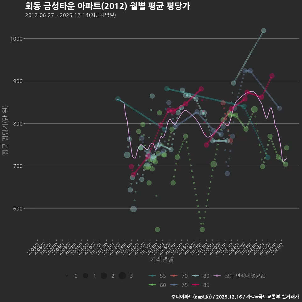회동 금성타운 아파트(2012) 월별 평균 평당가