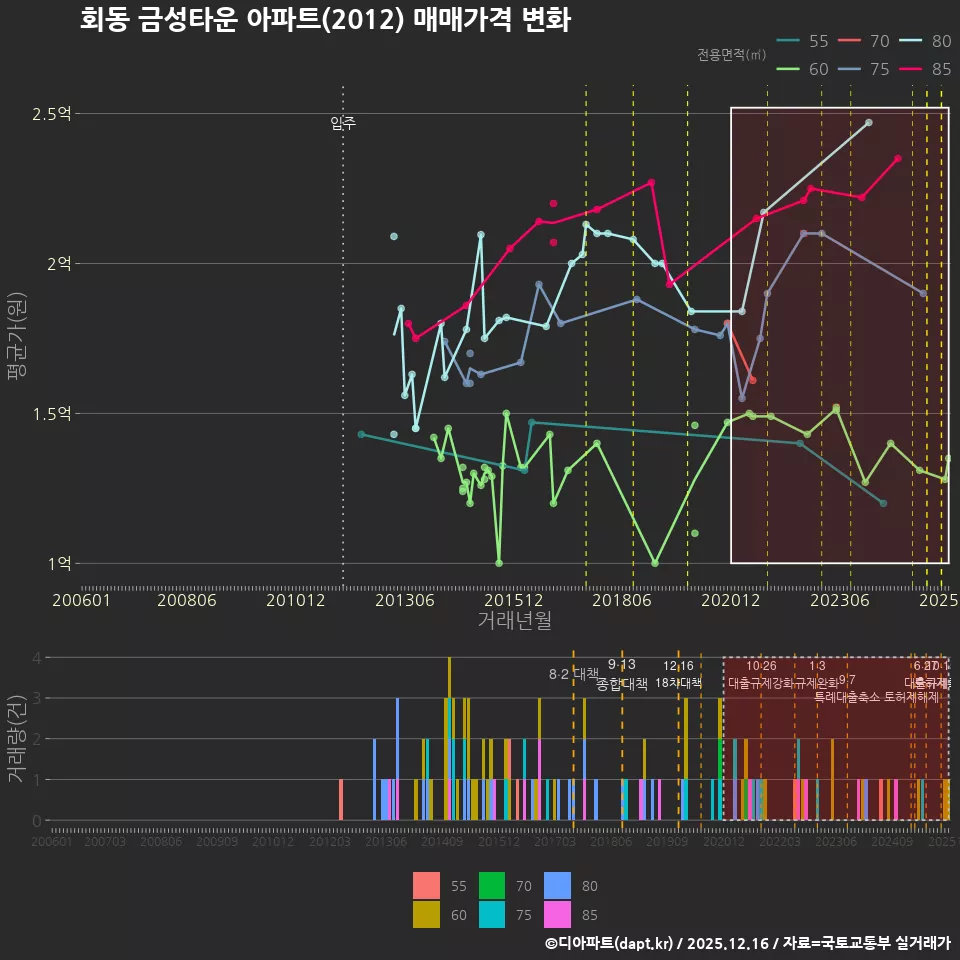 회동 금성타운 아파트(2012) 매매가격 변화