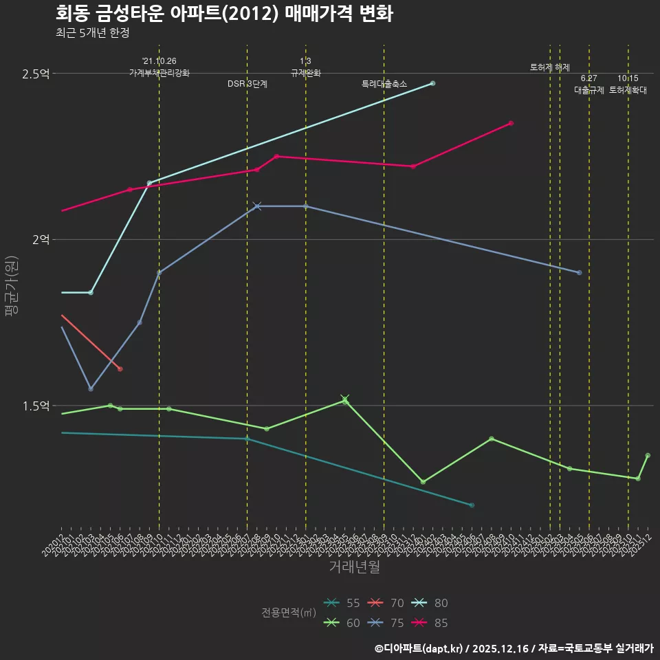 회동 금성타운 아파트(2012) 매매가격 변화