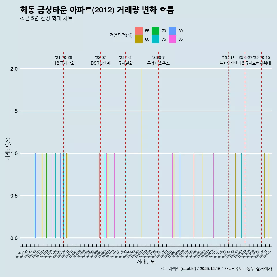 회동 금성타운 아파트(2012) 거래량 변화 흐름