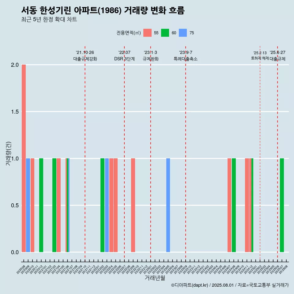 서동 한성기린 아파트(1986) 거래량 변화 흐름