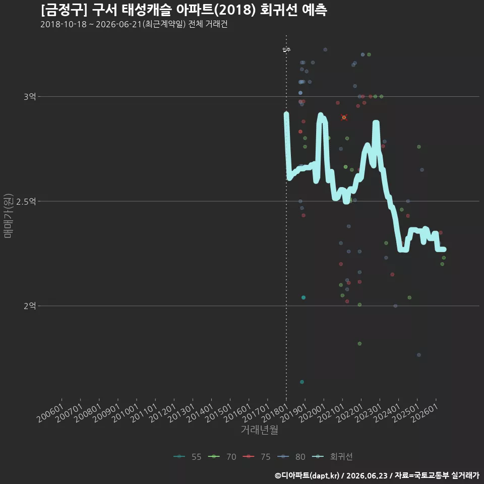 [금정구] 구서 태성캐슬 아파트(2018) 회귀선 예측