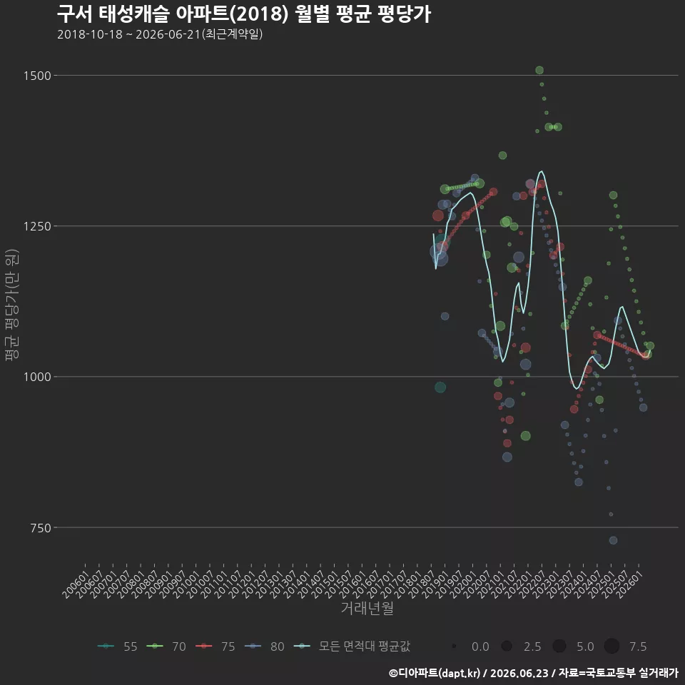 구서 태성캐슬 아파트(2018) 월별 평균 평당가