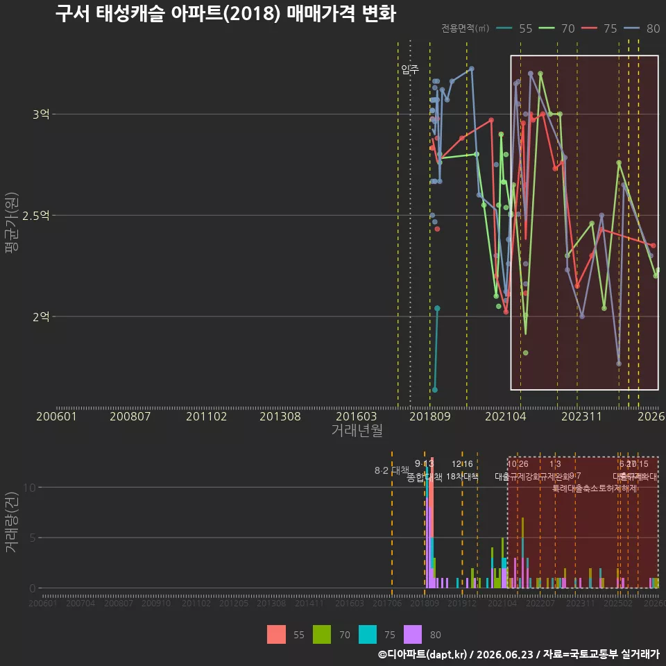 구서 태성캐슬 아파트(2018) 매매가격 변화