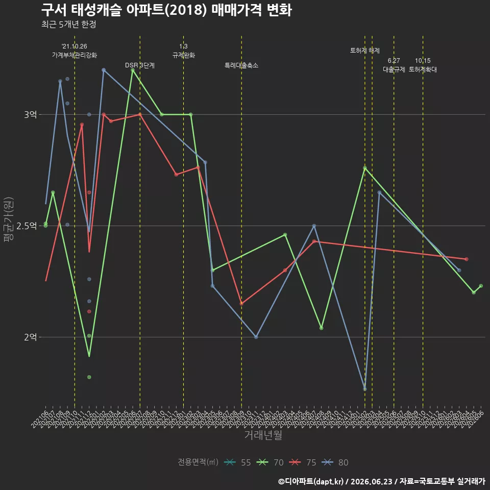 구서 태성캐슬 아파트(2018) 매매가격 변화