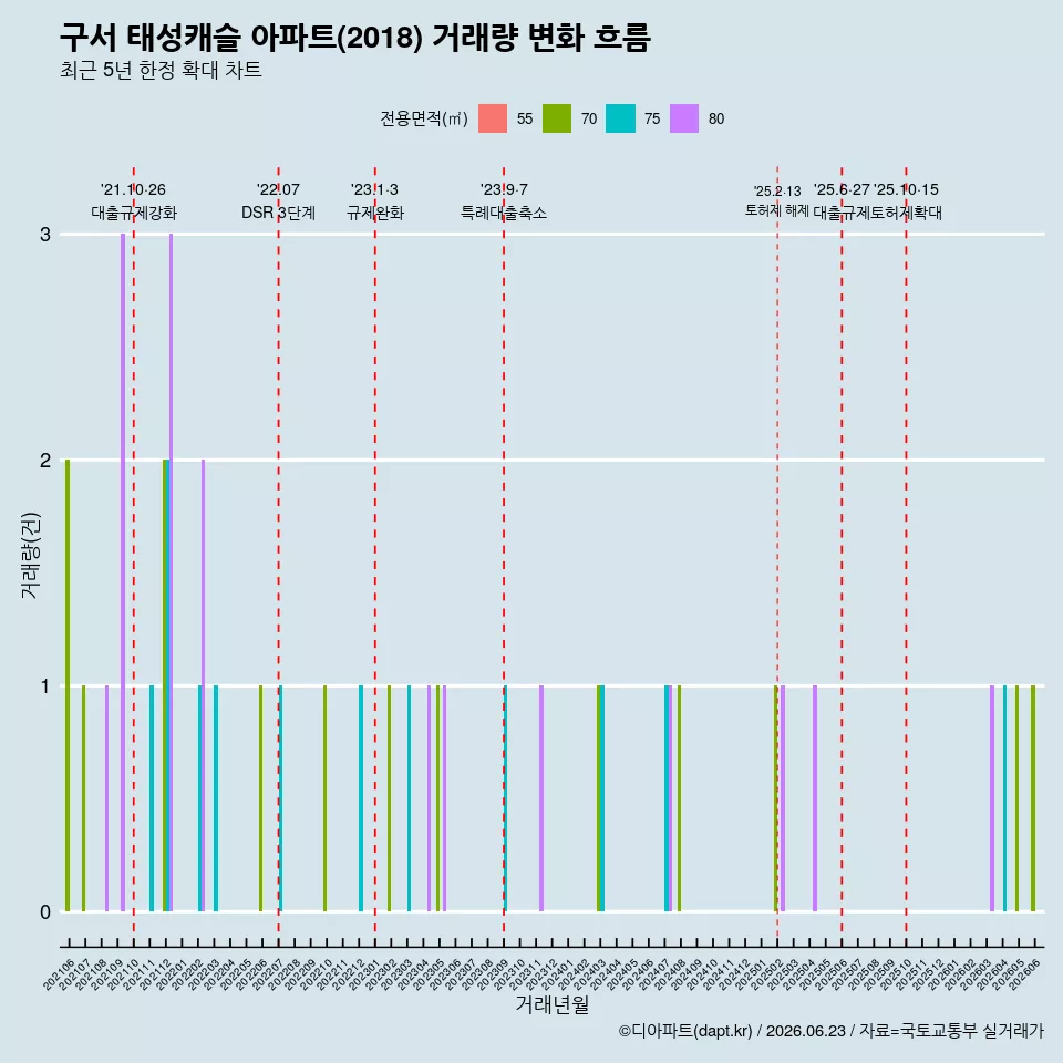 구서 태성캐슬 아파트(2018) 거래량 변화 흐름