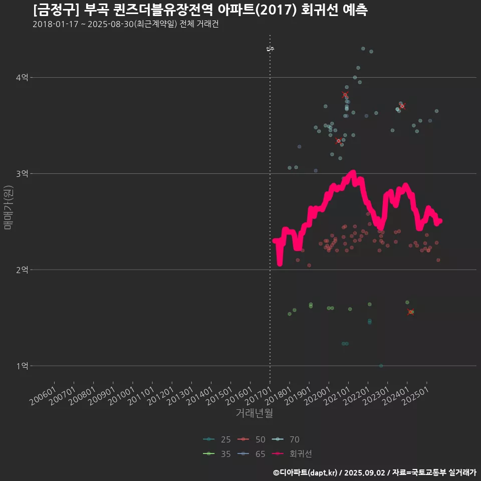 [금정구] 부곡 퀸즈더블유장전역 아파트(2017) 회귀선 예측