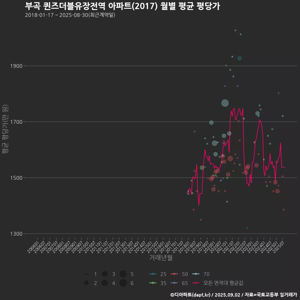 부곡 퀸즈더블유장전역 아파트(2017) 월별 평균 평당가