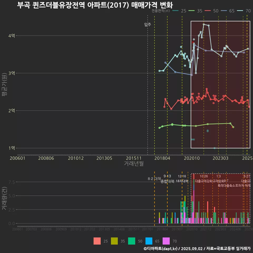 부곡 퀸즈더블유장전역 아파트(2017) 매매가격 변화