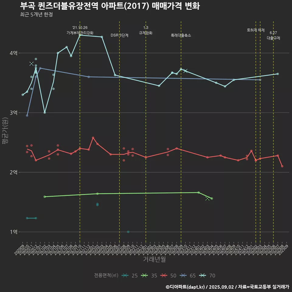 부곡 퀸즈더블유장전역 아파트(2017) 매매가격 변화
