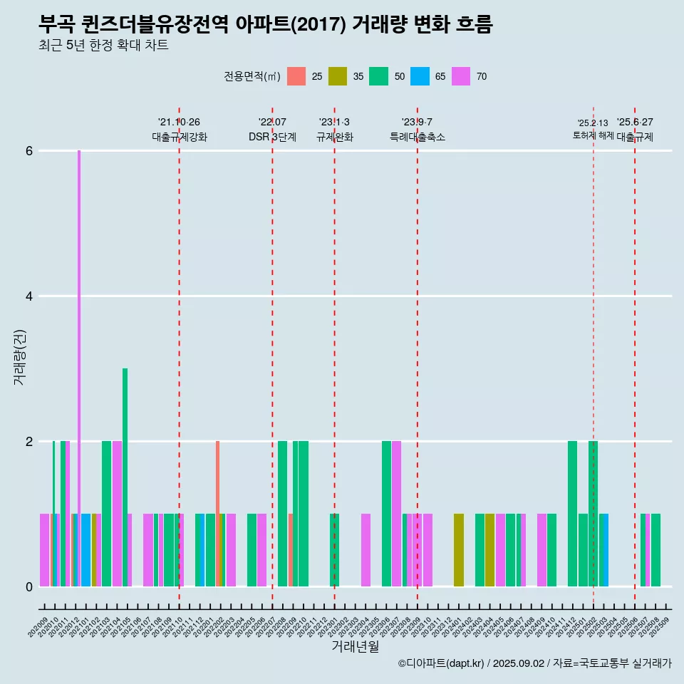 부곡 퀸즈더블유장전역 아파트(2017) 거래량 변화 흐름