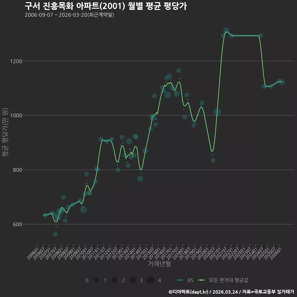 구서 진흥목화 아파트(2001) 월별 평균 평당가