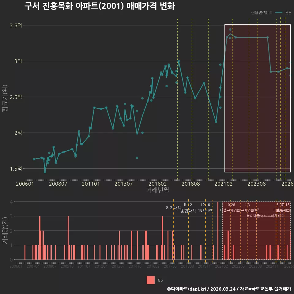 구서 진흥목화 아파트(2001) 매매가격 변화