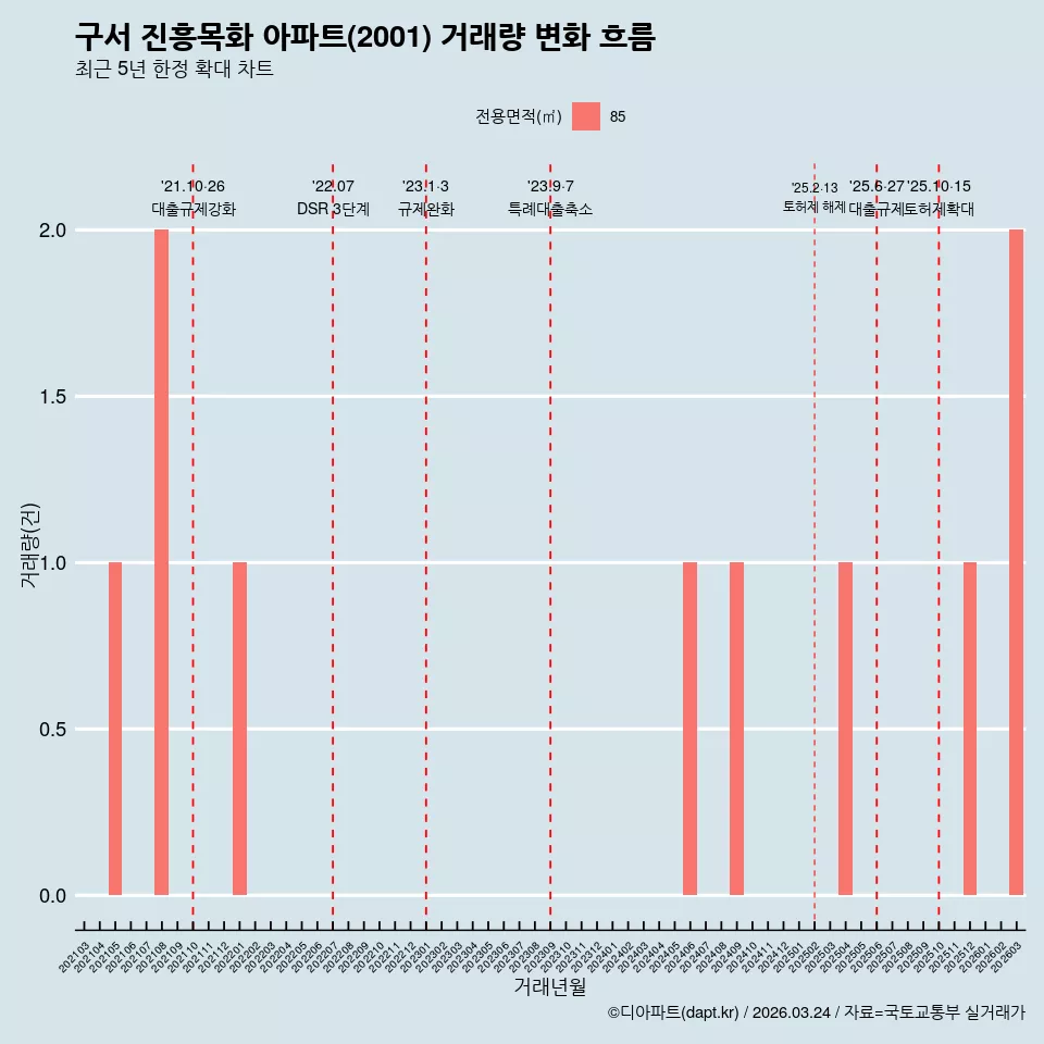 구서 진흥목화 아파트(2001) 거래량 변화 흐름