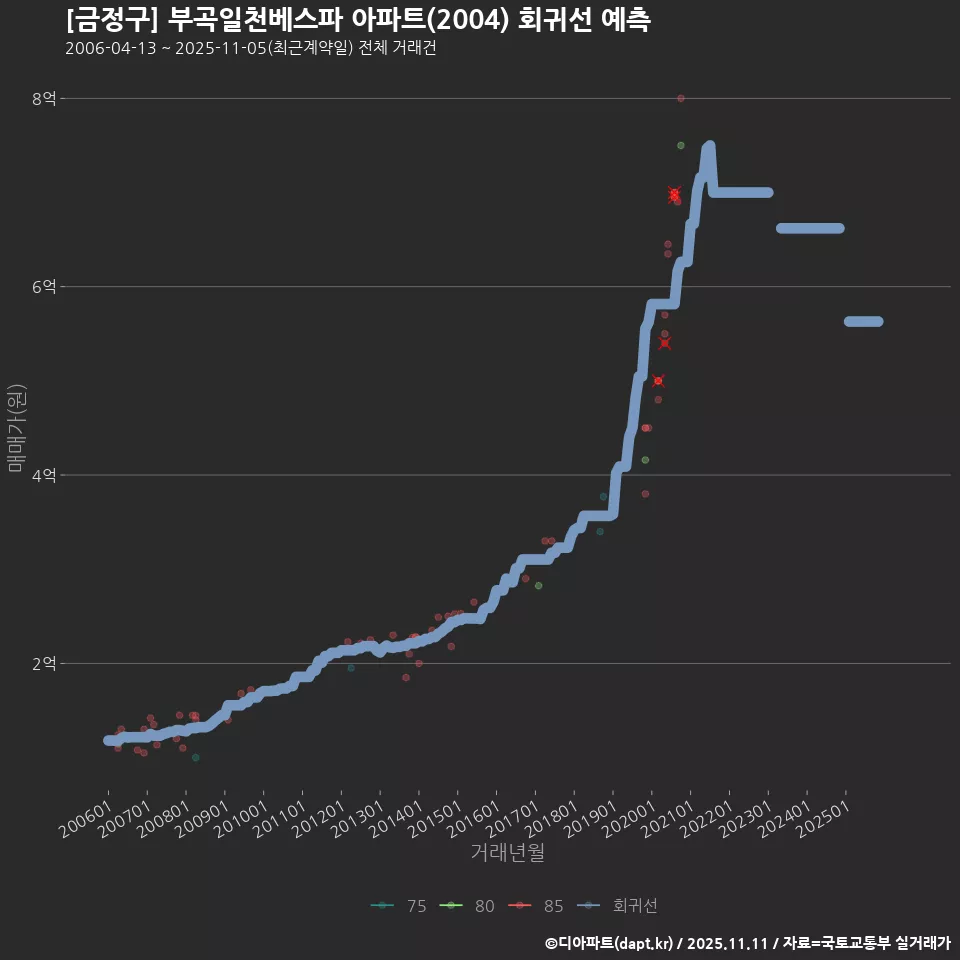[금정구] 부곡일천베스파 아파트(2004) 회귀선 예측