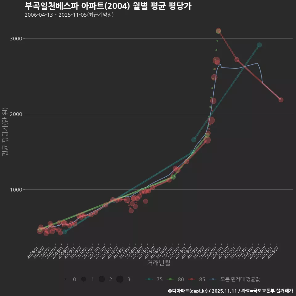 부곡일천베스파 아파트(2004) 월별 평균 평당가