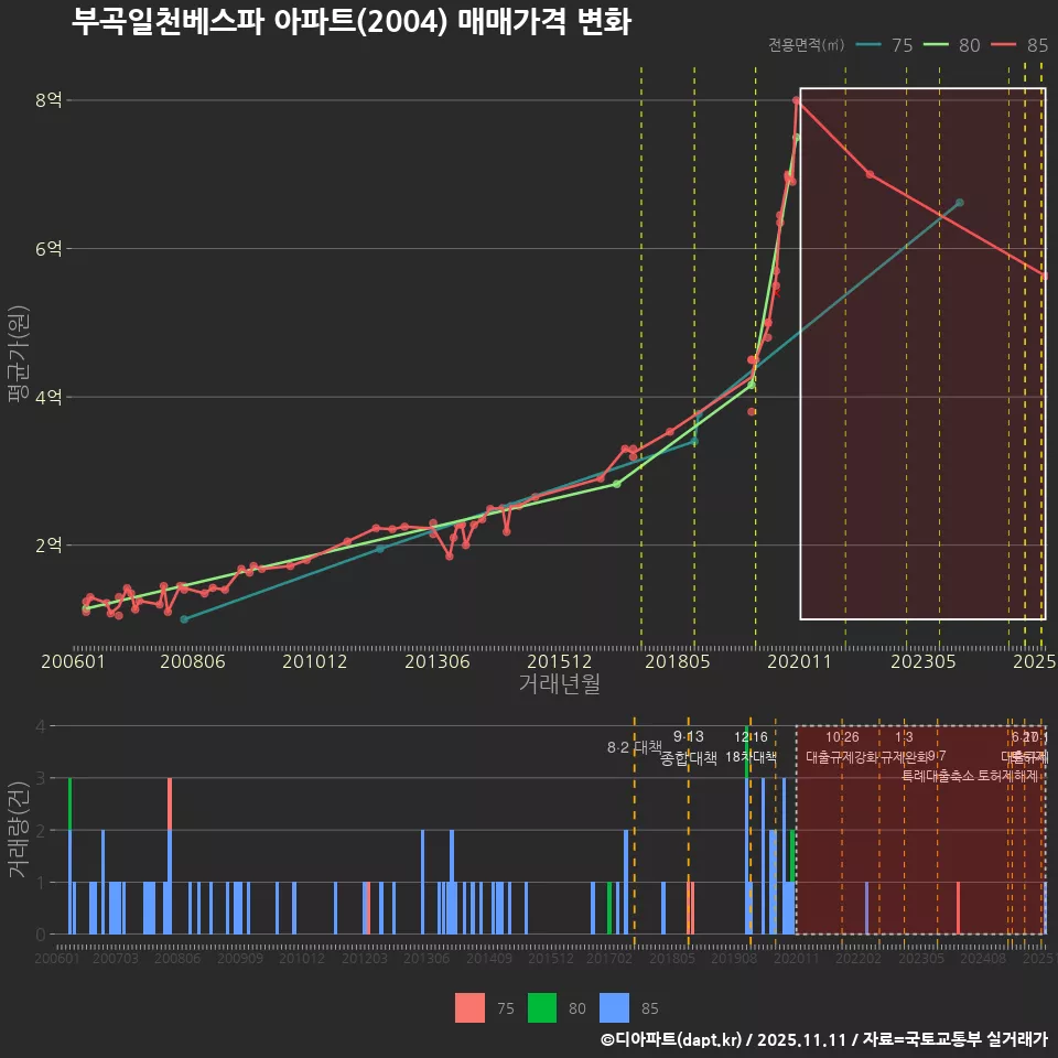 부곡일천베스파 아파트(2004) 매매가격 변화