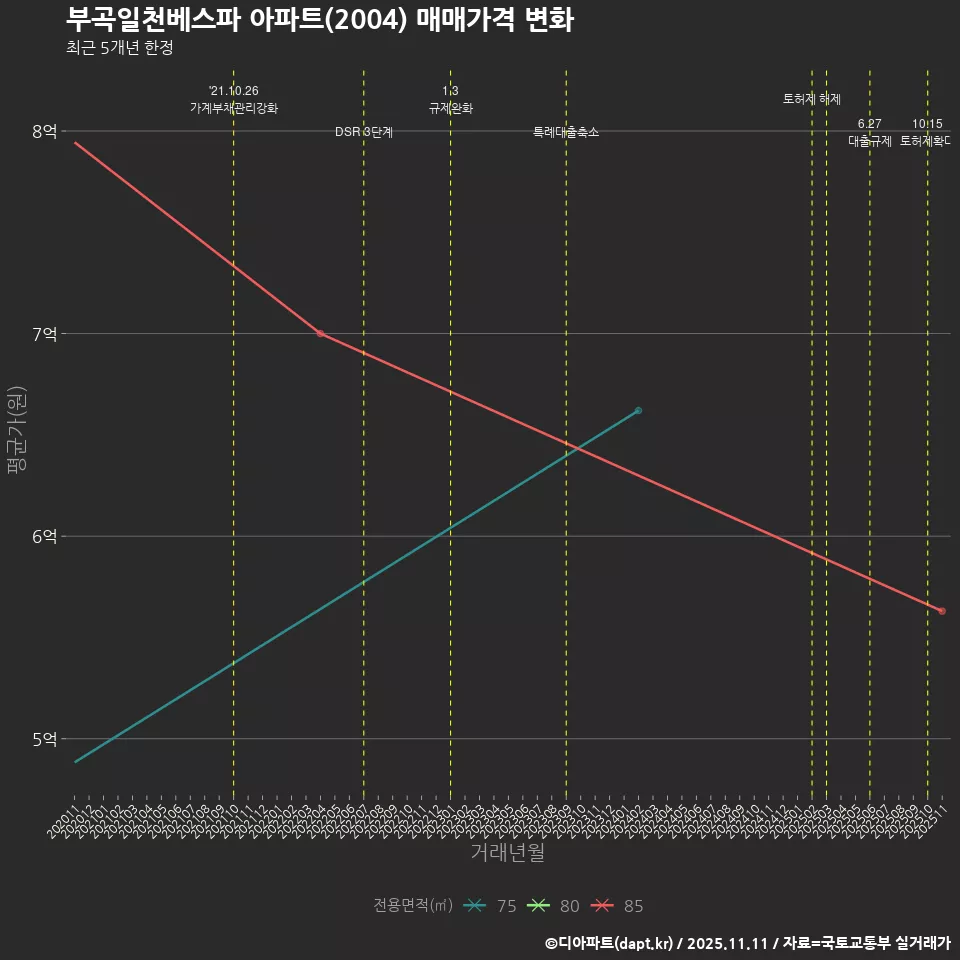 부곡일천베스파 아파트(2004) 매매가격 변화