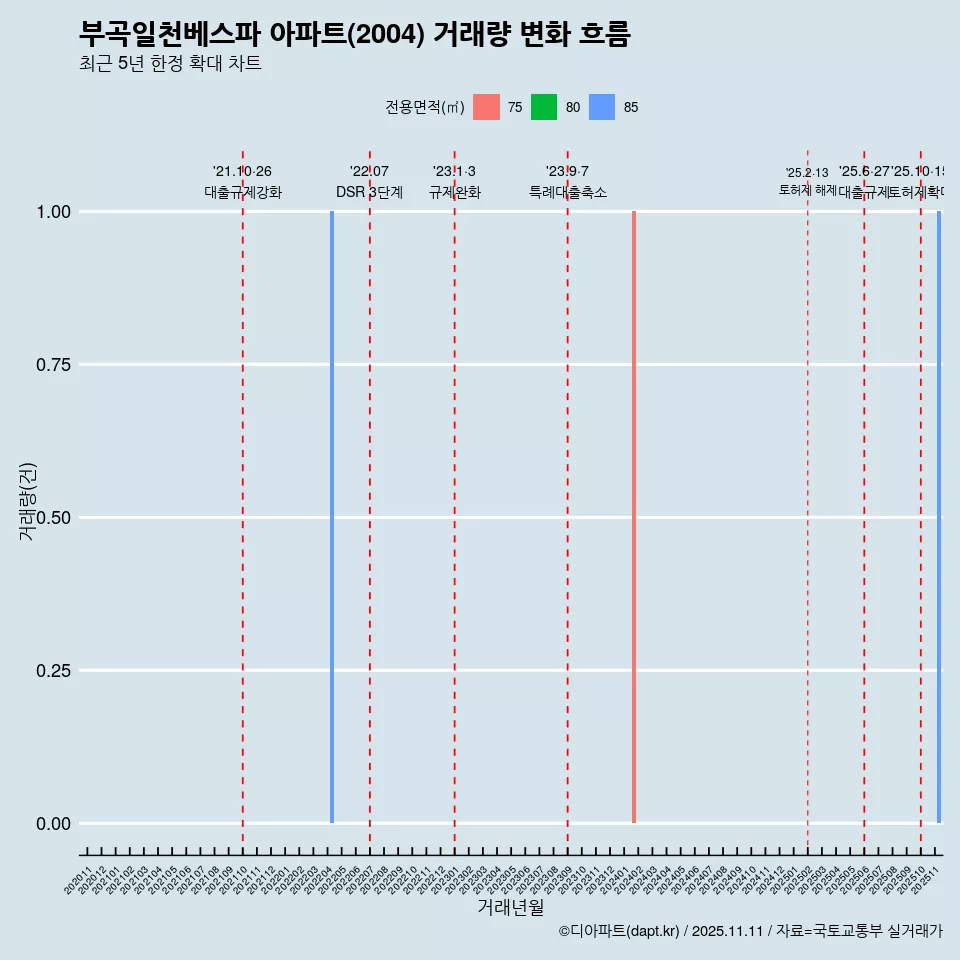 부곡일천베스파 아파트(2004) 거래량 변화 흐름