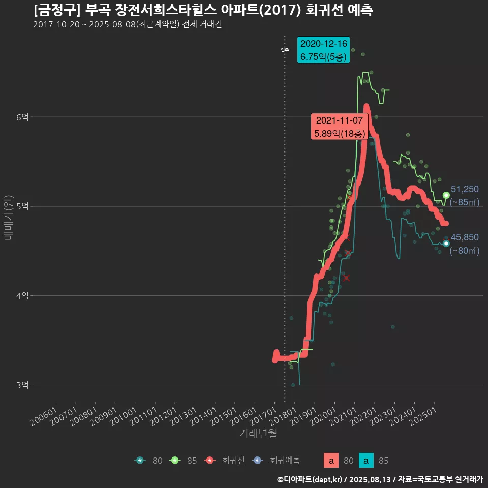 [금정구] 부곡 장전서희스타힐스 아파트(2017) 회귀선 예측
