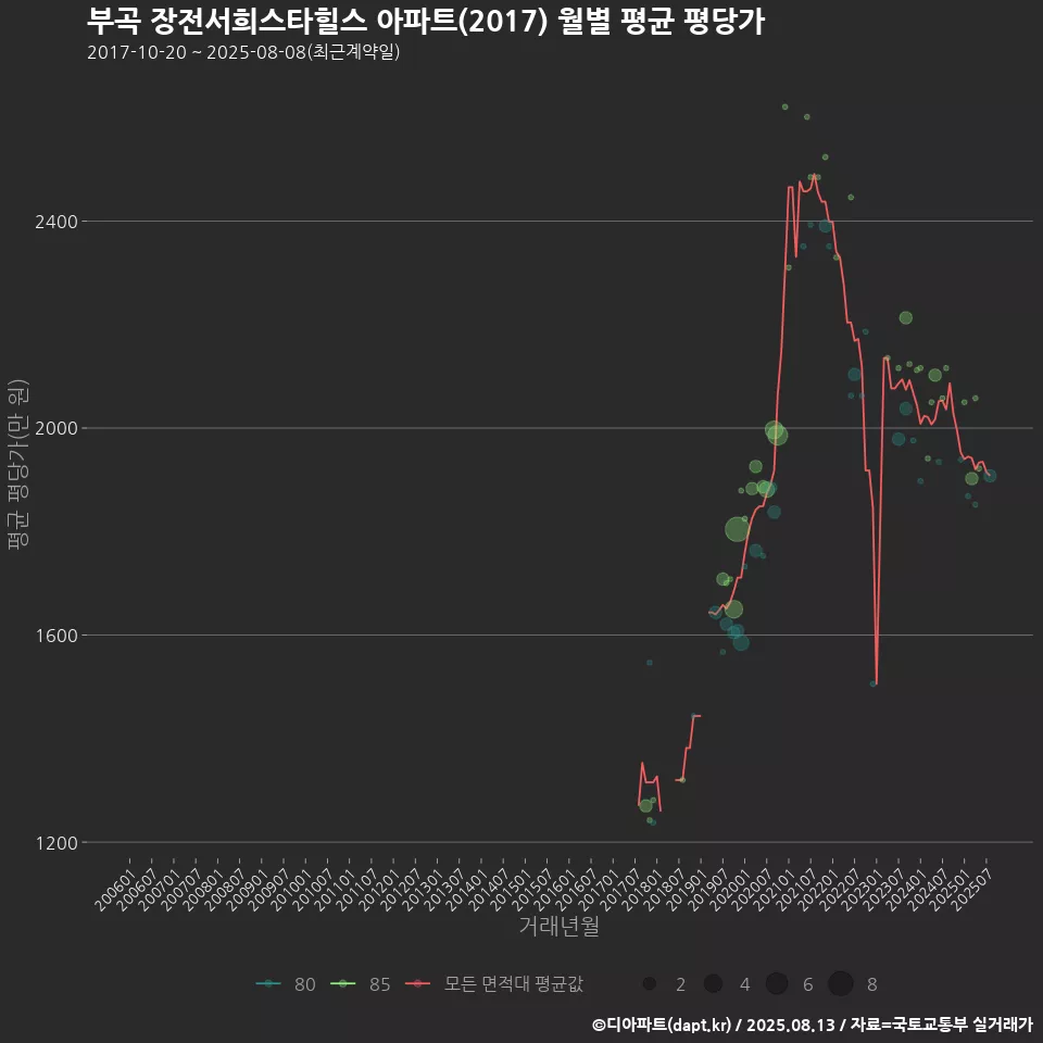 부곡 장전서희스타힐스 아파트(2017) 월별 평균 평당가