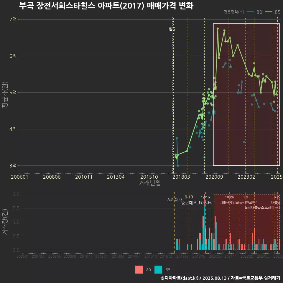 부곡 장전서희스타힐스 아파트(2017) 매매가격 변화