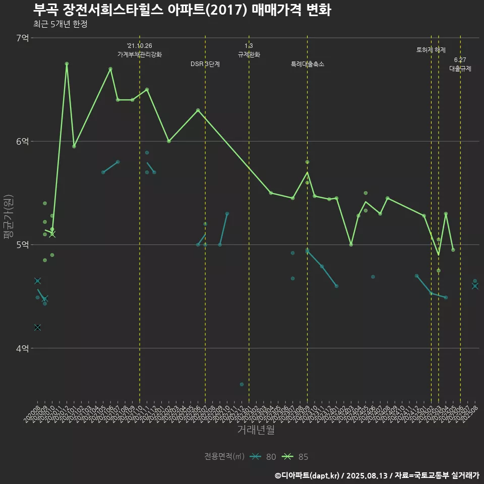 부곡 장전서희스타힐스 아파트(2017) 매매가격 변화