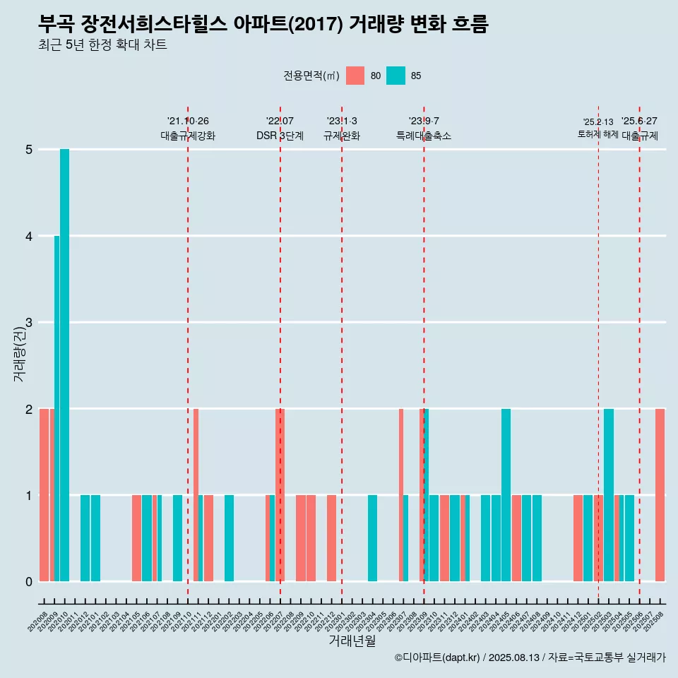 부곡 장전서희스타힐스 아파트(2017) 거래량 변화 흐름