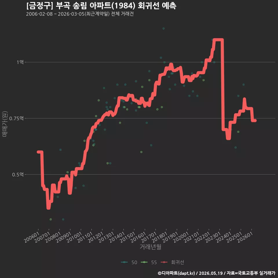 [금정구] 부곡 송림 아파트(1984) 회귀선 예측