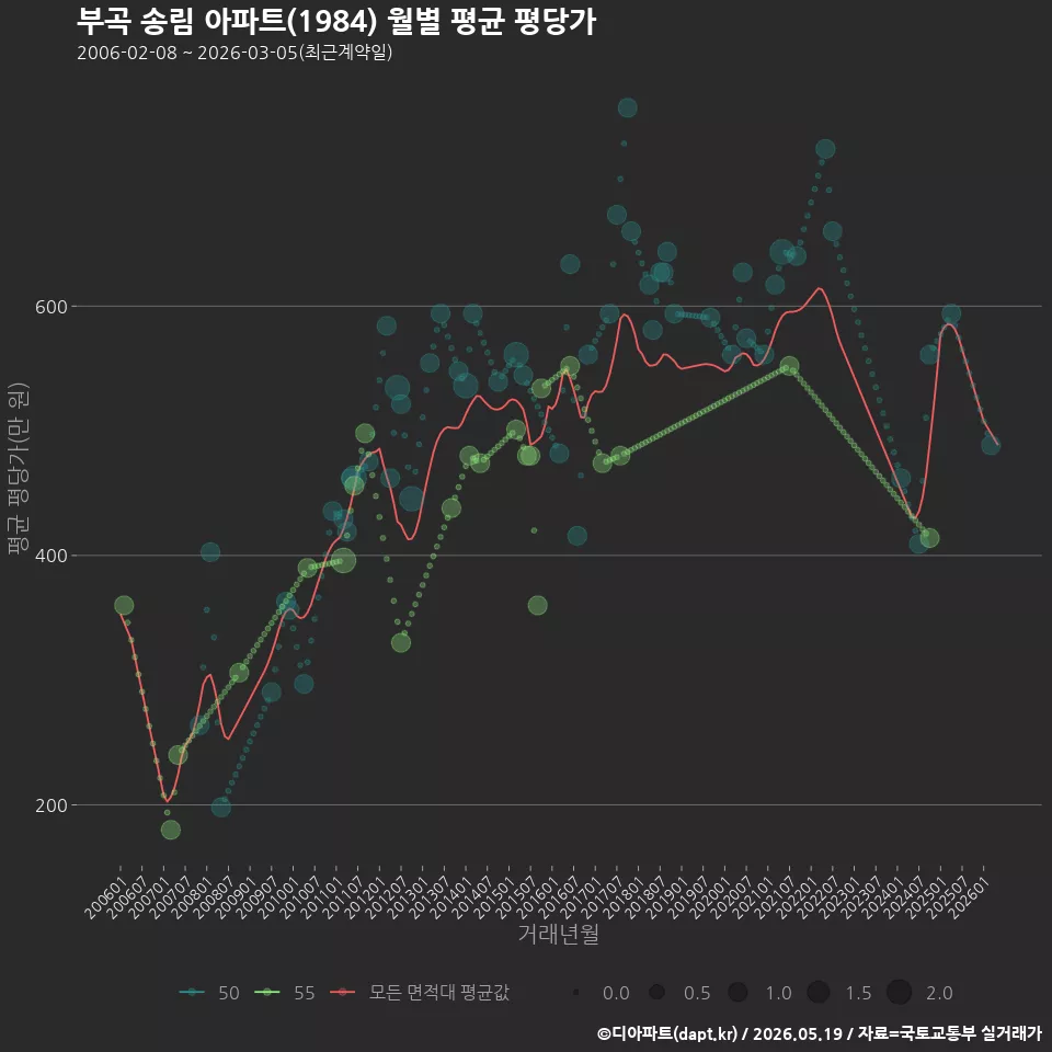 부곡 송림 아파트(1984) 월별 평균 평당가