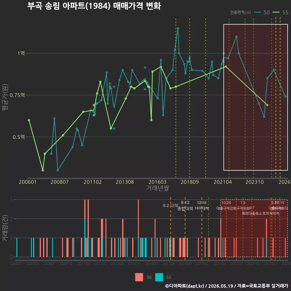 부곡 송림 아파트(1984) 매매가격 변화