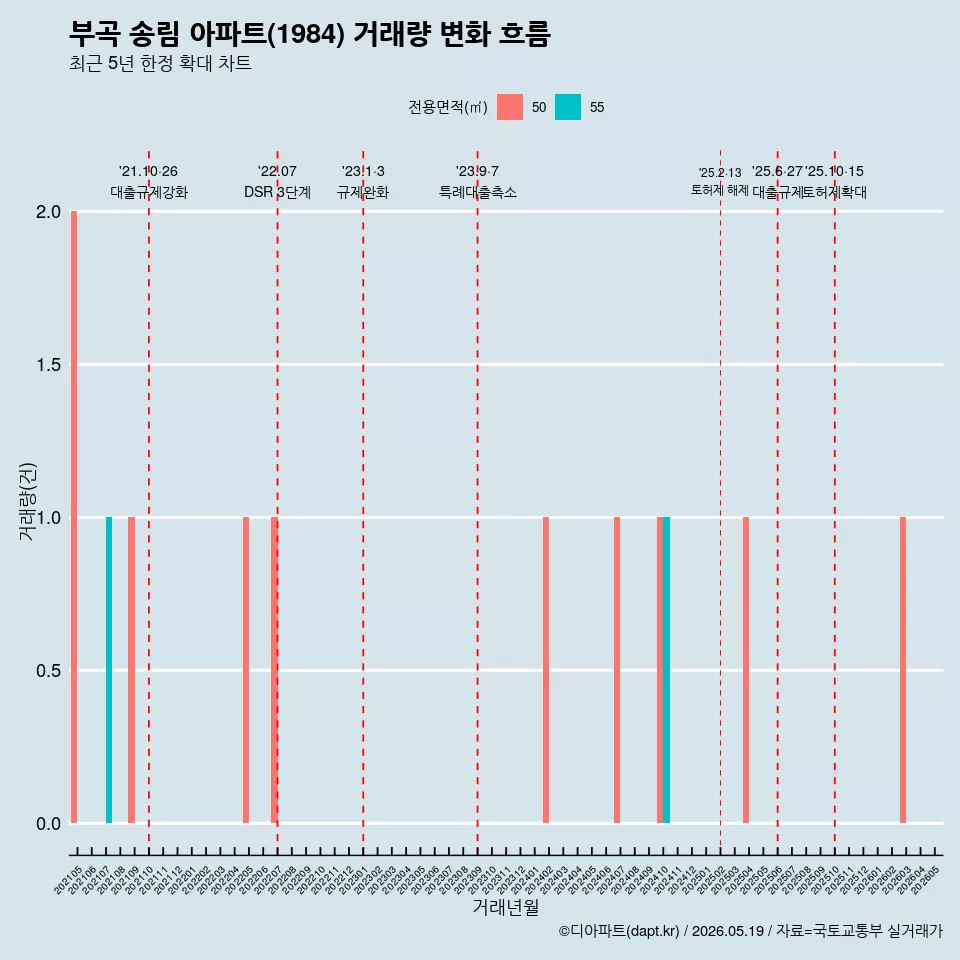 부곡 송림 아파트(1984) 거래량 변화 흐름