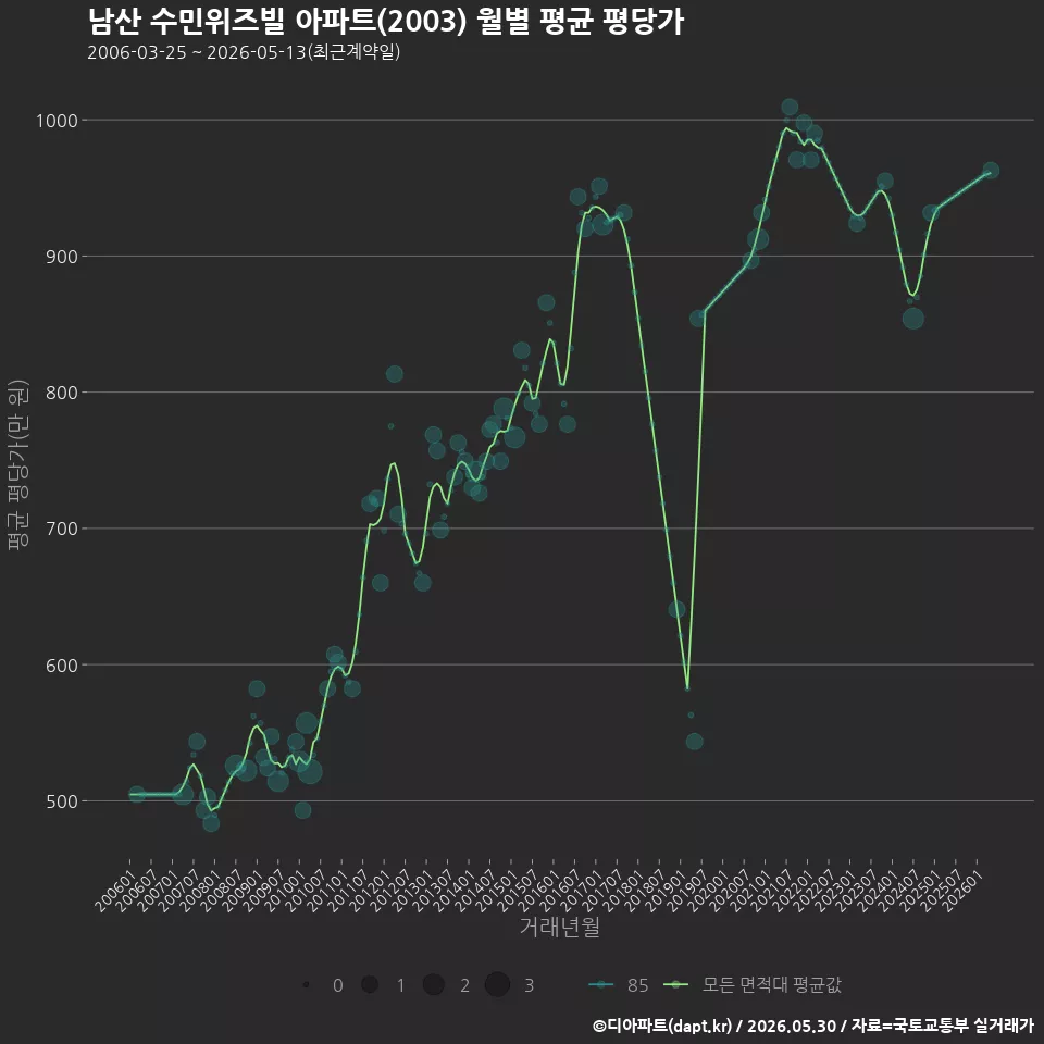 남산 수민위즈빌 아파트(2003) 월별 평균 평당가
