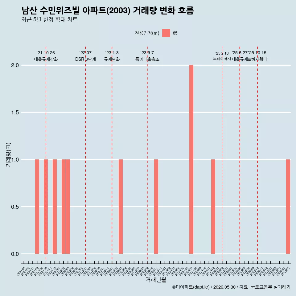 남산 수민위즈빌 아파트(2003) 거래량 변화 흐름