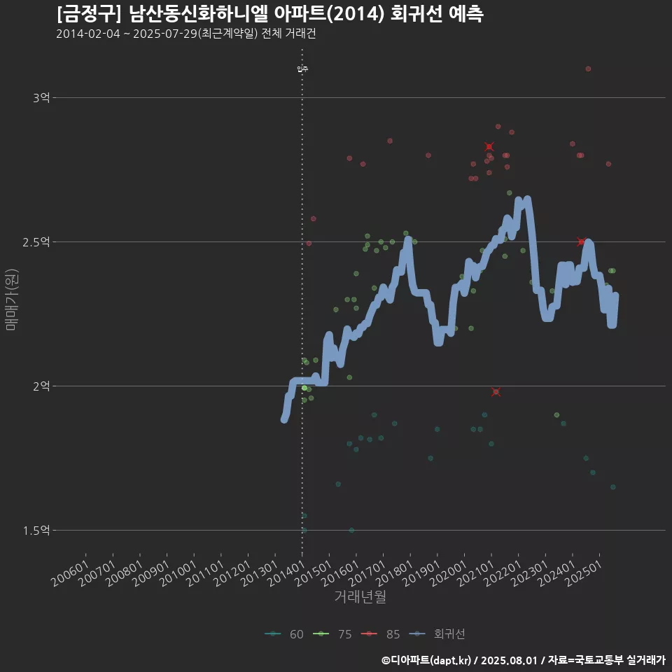 [금정구] 남산동신화하니엘 아파트(2014) 회귀선 예측