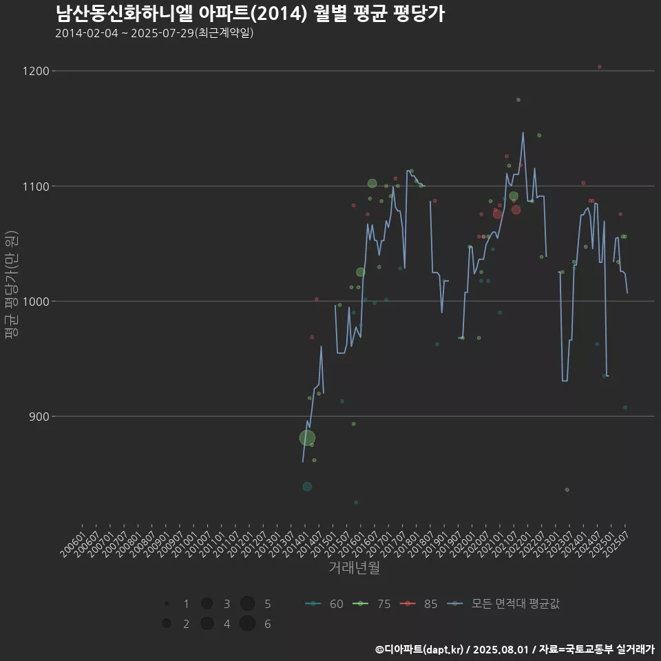 남산동신화하니엘 아파트(2014) 월별 평균 평당가
