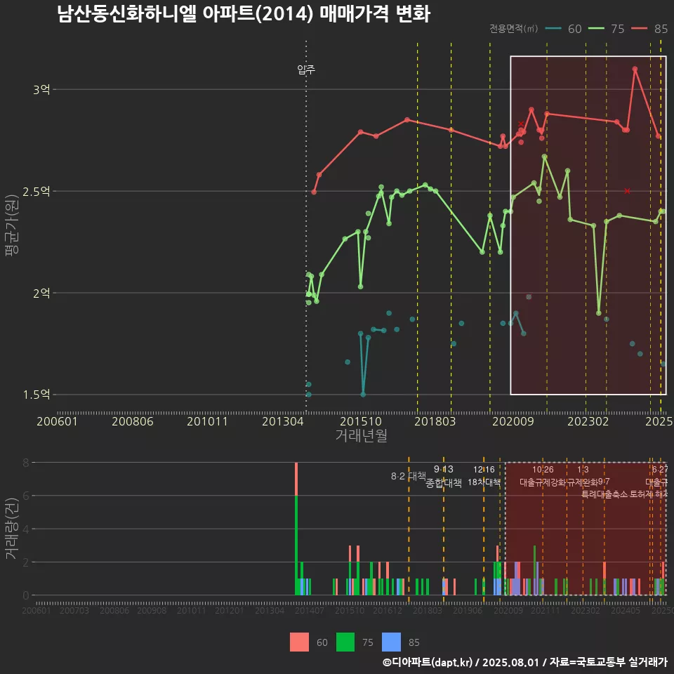 남산동신화하니엘 아파트(2014) 매매가격 변화